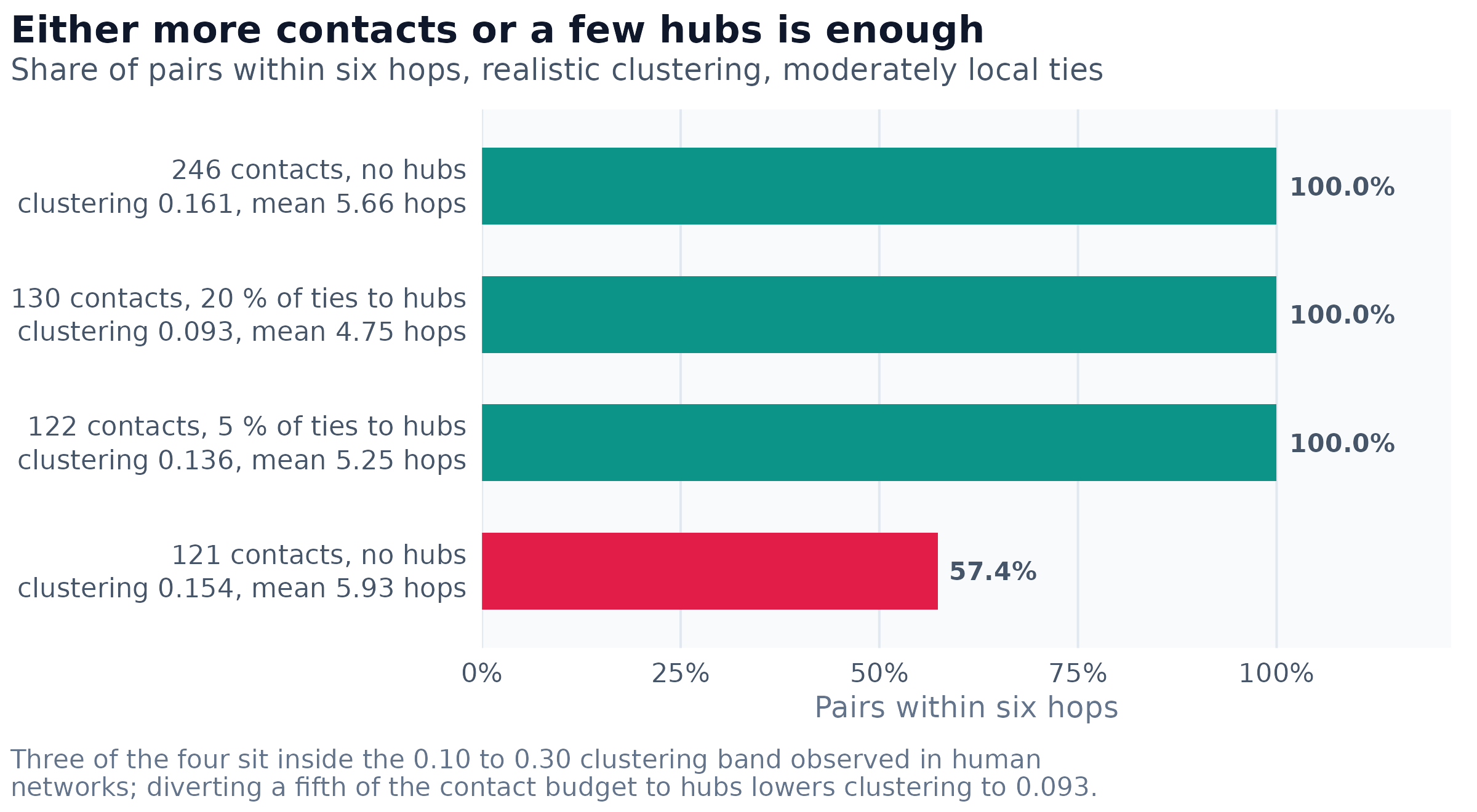 Four configurations with realistic clustering, differing only in contact count and in whether a heavy-tailed global layer is present. Bars give the share of pairs within six hops, with the measured mean contact count and clustering coefficient beside each. Three of the four are fully decided; the 20 % hub variant leaves 3.5 % of pairs undecided.